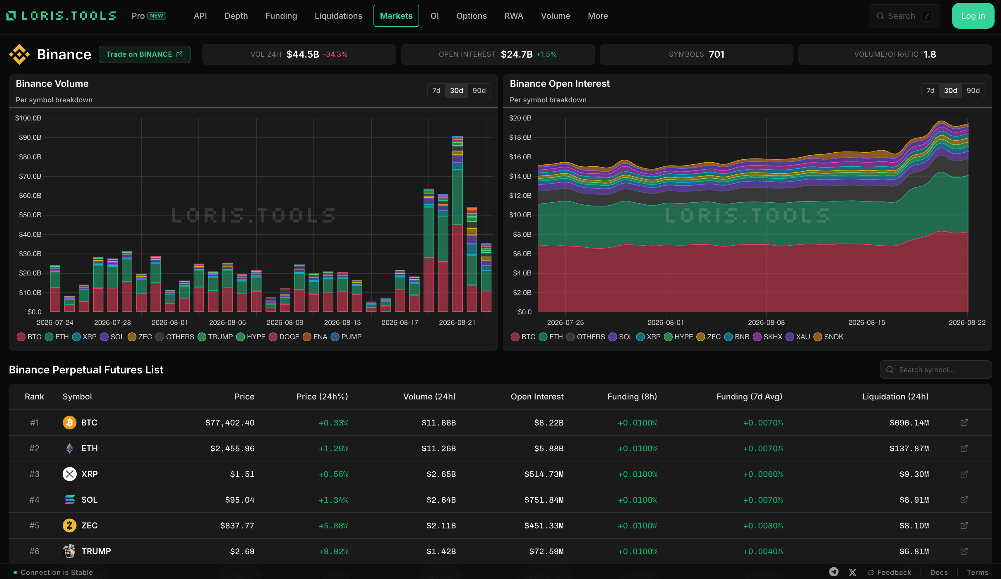 Binance exchange page on Loris showing volume, open interest, symbol table, and funding data.