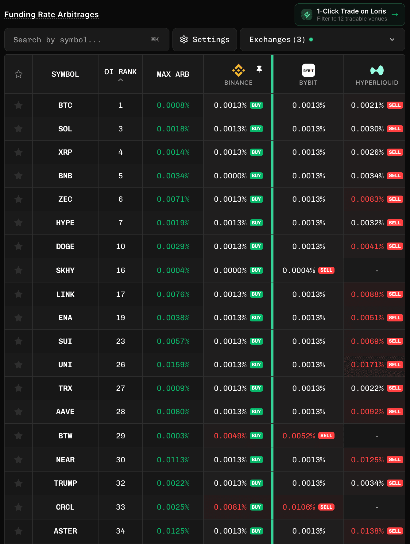 Funding rate arbitrage screener with Binance pinned in the exchange comparison table.