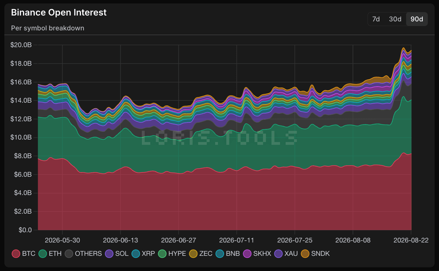 Binance open interest chart with stacked symbol exposure on Loris.