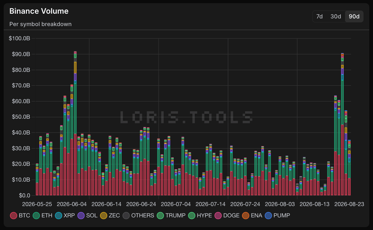 Binance volume chart on Loris showing a per-symbol breakdown.