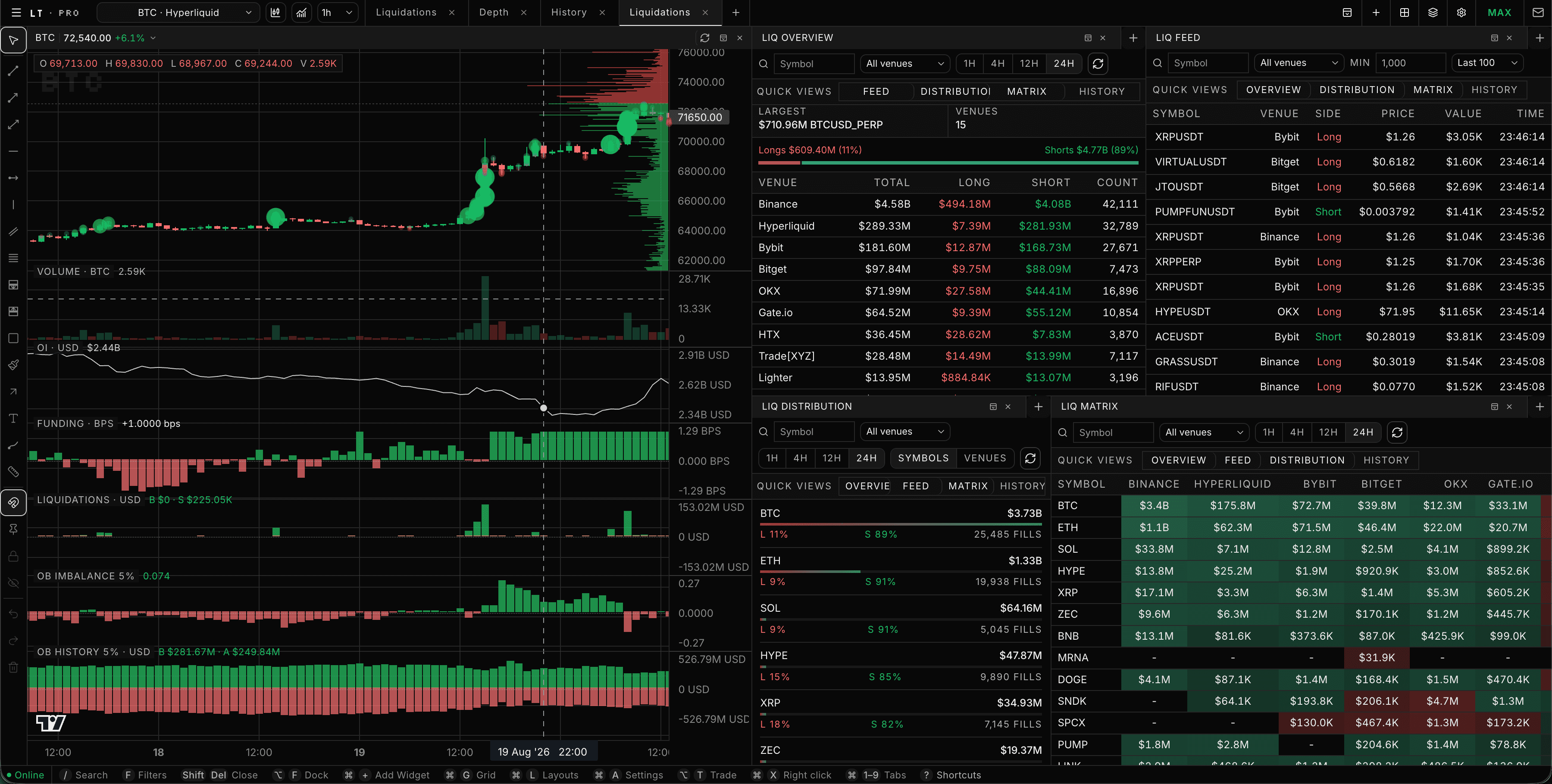 LT Pro terminal showing charts, liquidation analytics, and market data widgets